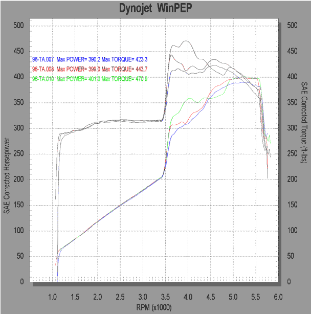 Dyno graph of normally aspirated vs. CompuCar 100 horsepower shot of nitrous.