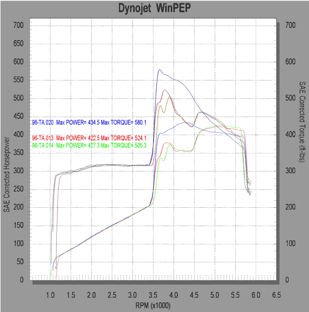 Dyno graph of normally aspirated vs. CompuCar 150 horsepower shot of nitrous.