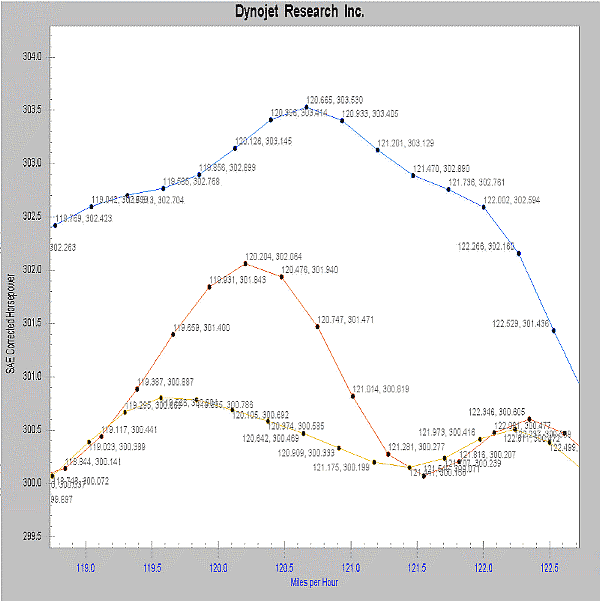 Zoom of WinPEP graph from stock (46psi) to 35psi fuel pressure testing.