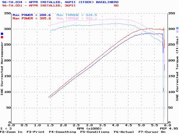 Dyno graph of stock vs. 36psi Fuel Pressure.
