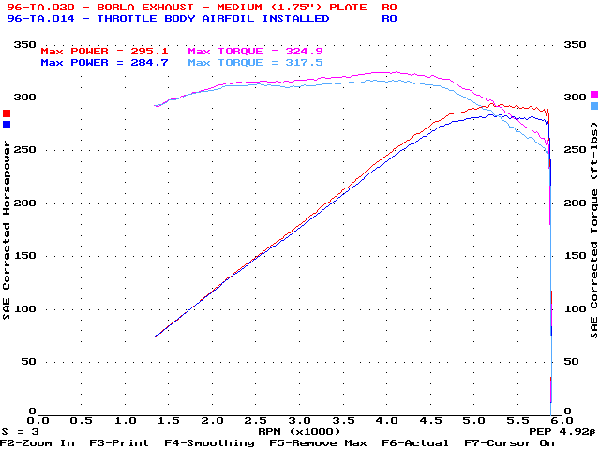 Dyno graph of the stock exhaust vs. the Borla with the medium (1.75in) plate.