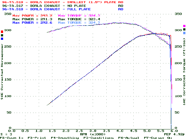 Dyno graph of the Borla with the closed plate vs. the smallest plate (1.5in) vs. no plate.