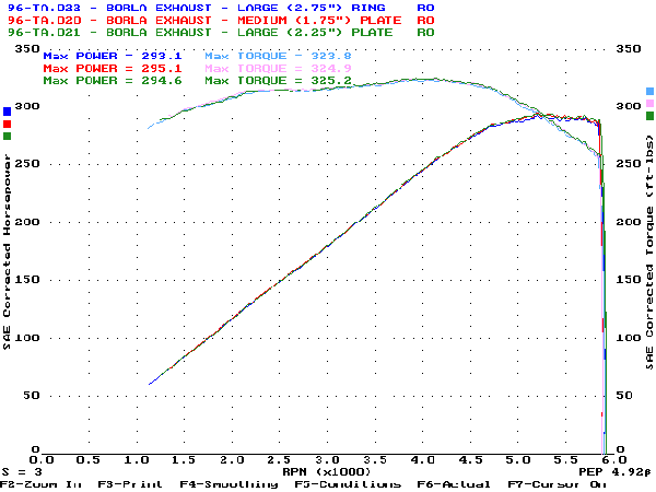 Dyno graph of the Borla with the medium (1.75in) plate vs. the largest plate (2.25in) vs. the large ring (2.75in).