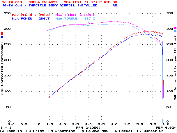 Dyno graph of the Borla with the stock exhaust vs. the smallest (1.5in) plate.