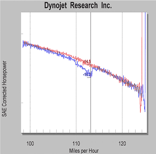 Dyno graph of 1LE Aluminum Shaft vs. ACPT's Carbon Fiber Shaft.