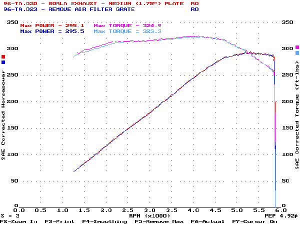 Dyno graph of all mods up to the Borla exhaust with filter grate on vs. off.