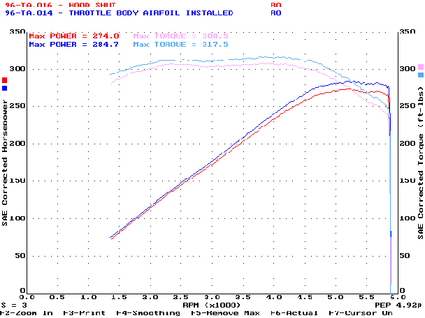 Dyno graph of all mods up to tb air foil with hood up vs. down.
