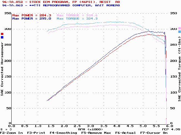 Dyno graph of stock computer program vs. The Turbo Shop's Power Loader II Programming.